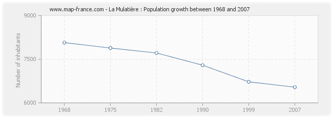Population La Mulatière